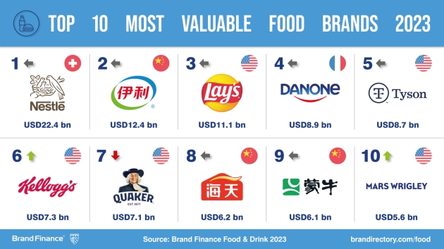 Das sind die wertvollsten Lebensmittelmarken der Welt - Quelle: Brand Finance